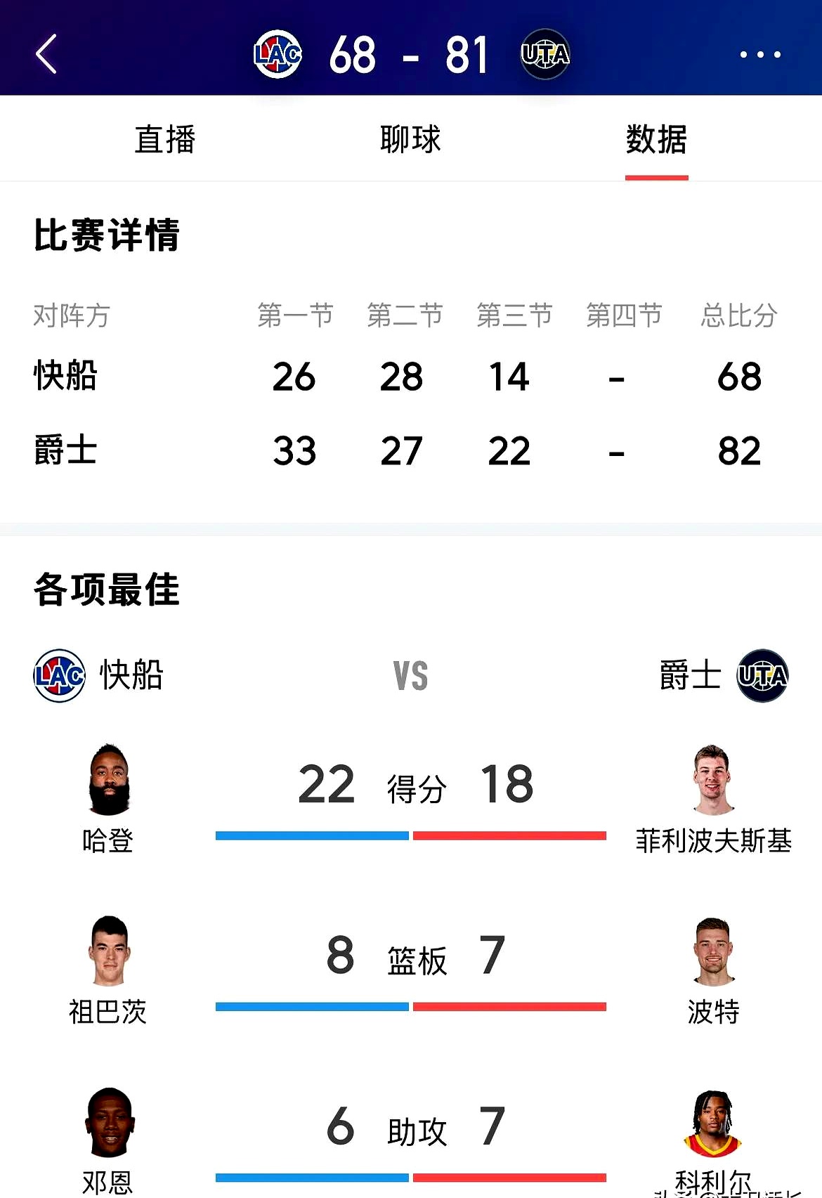 快船队三连败，主帅表示球队需要调整的简单介绍