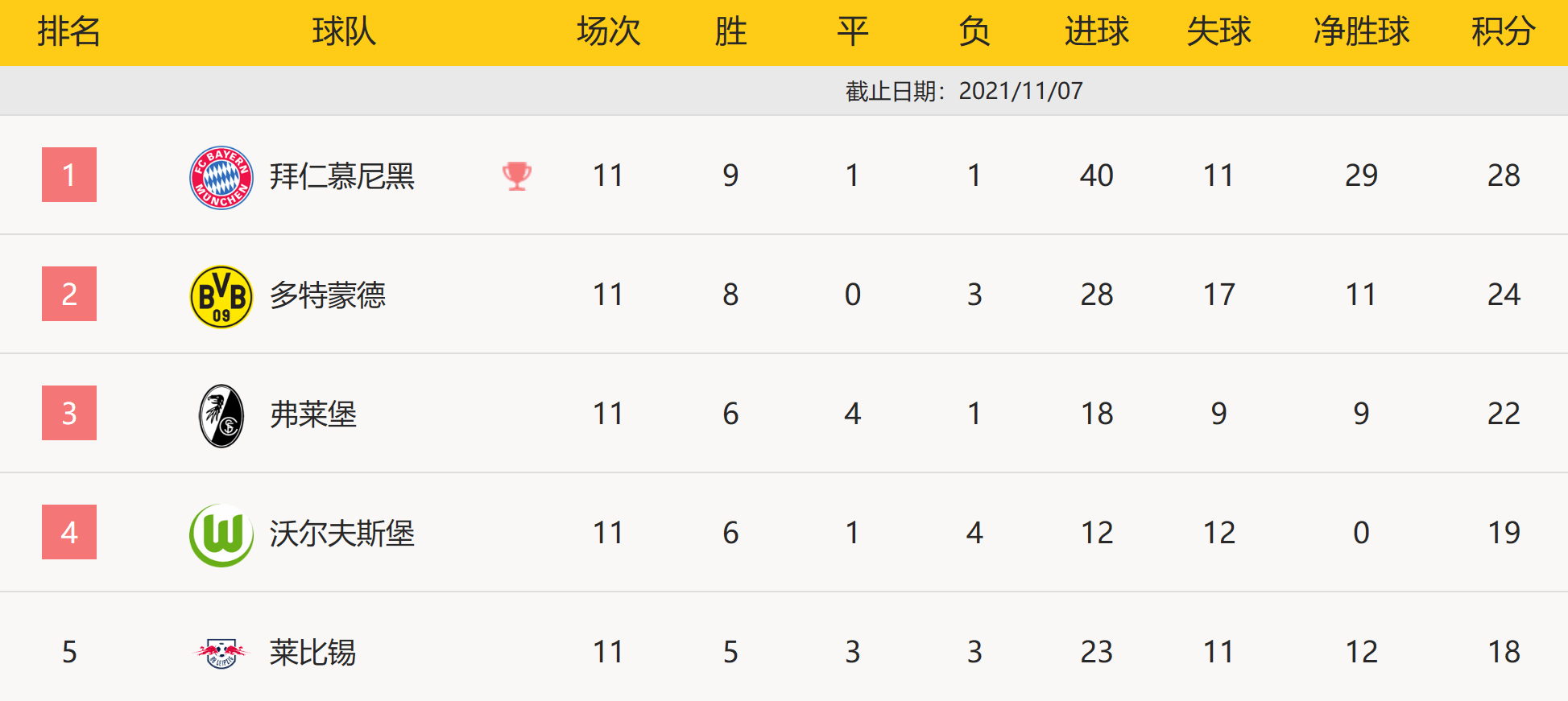 包含RB莱比锡迎来连胜，稳固积分榜前列位置的词条