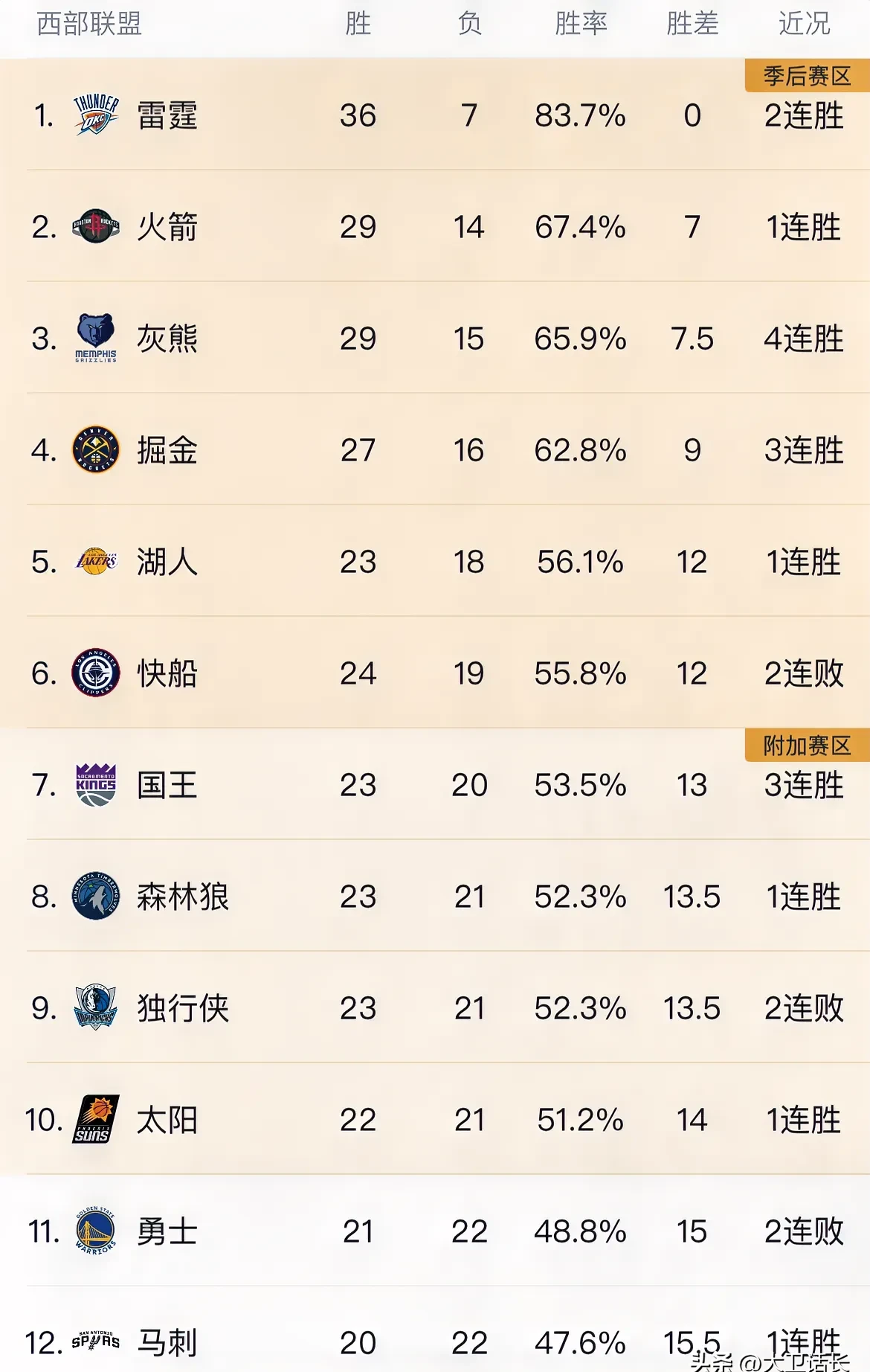 联赛战况激烈，榜首位置频繁更迭