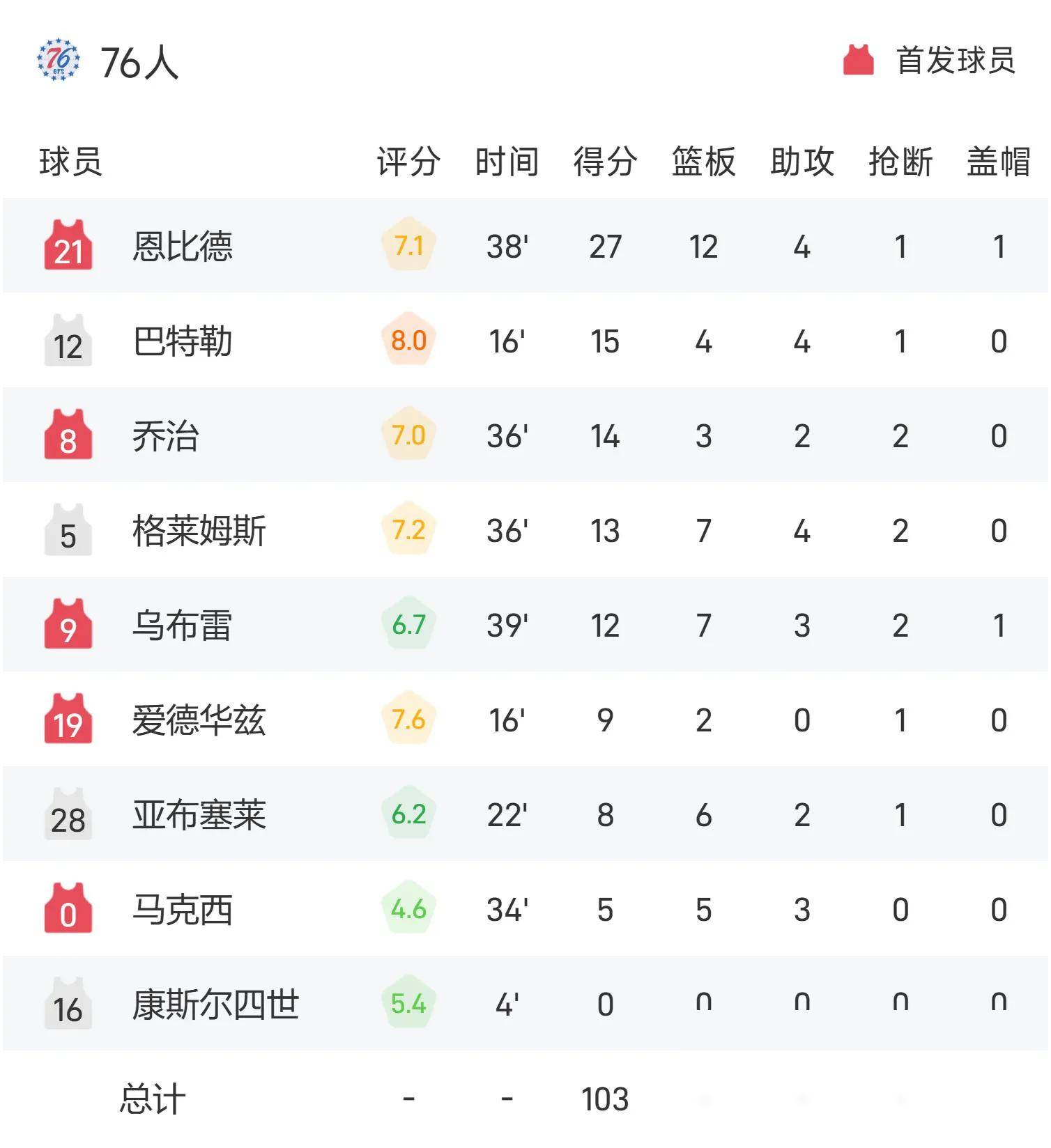 包含猛龙队球员集体发挥失常，球队遭遇连败困扰的词条