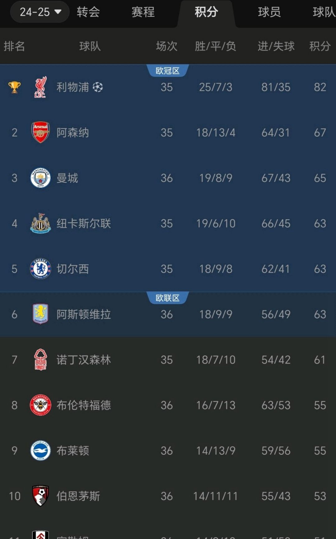 英超球队排名变动激烈，领先优势逐渐缩小的简单介绍