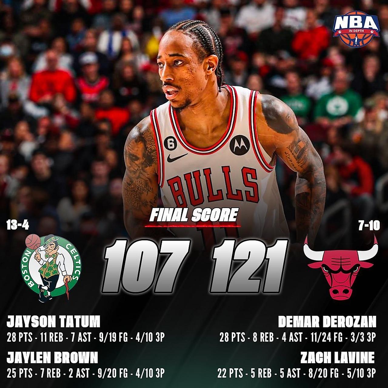 关于凯尔特人轻取公牛，领先优势扩大的信息